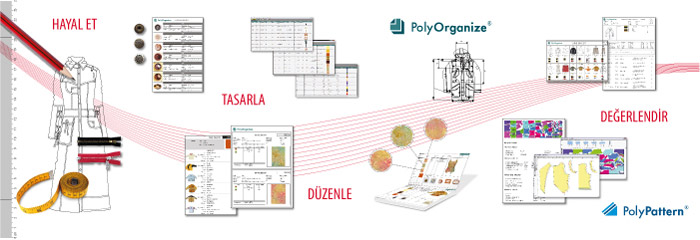 Style development in the fashion industy - PolyPattern is used for pattern construction (drafting). Patterns are graded to specific sizes or using the made-to-measure module. Marker layout is automatically generated using the automarker module and then plotted on a wide width plotter or is output to an automatic fabric cutter. Complete style specifications are developed using PolyOrganize.
